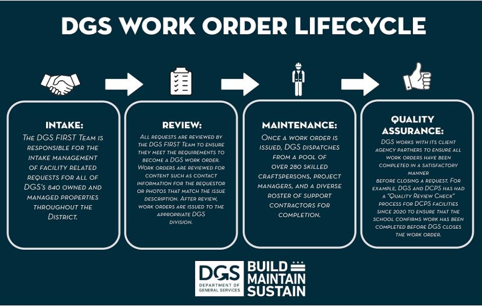 work order lifecycle